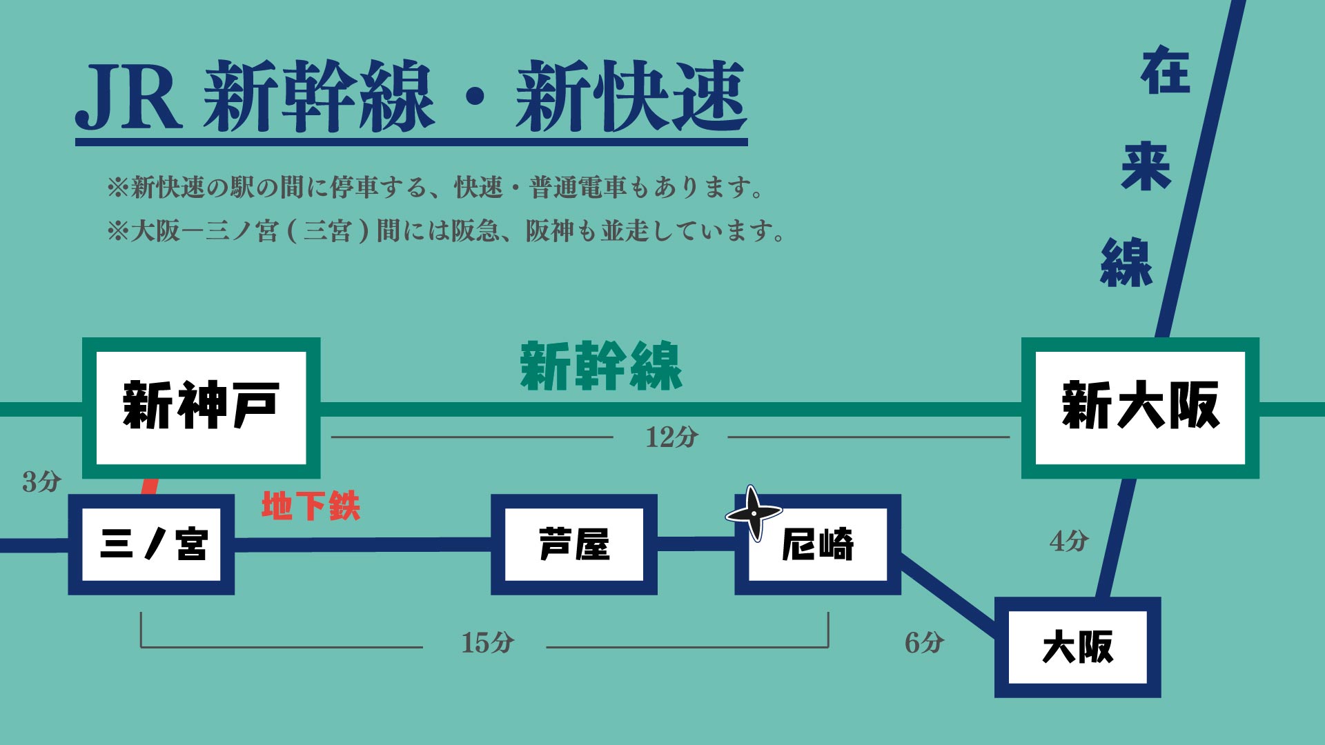 尼崎と神戸の間の新快速停車駅の図